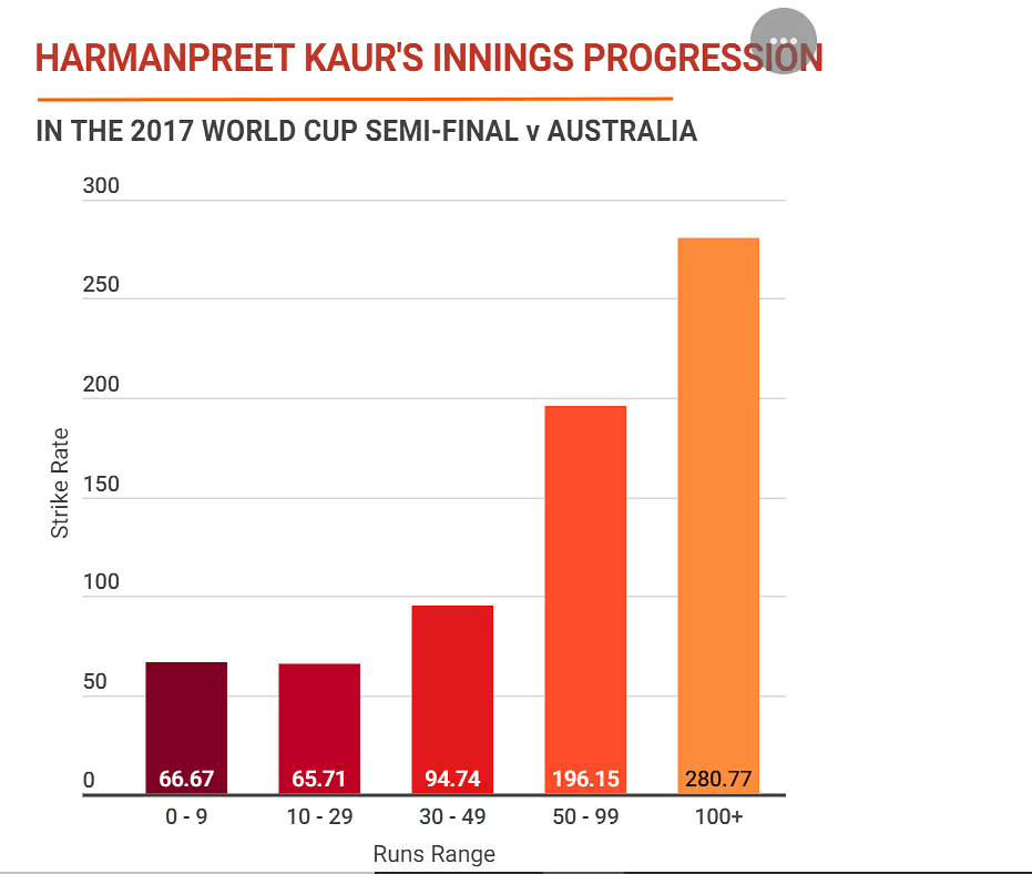 Harmanpreet Kaur batting from 100 to 171 was insanity
