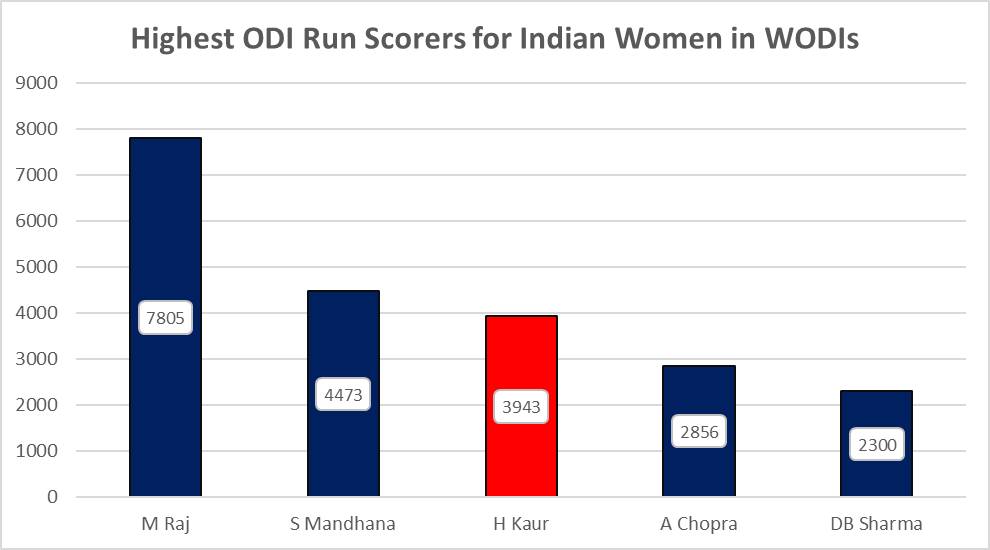 Harmanpreet Kaur is the third highest run getter in WODIs for India