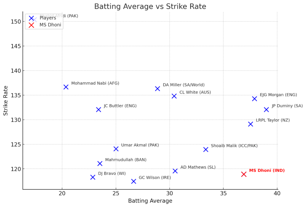 Dhoni vs Other Batters At 5 or 6