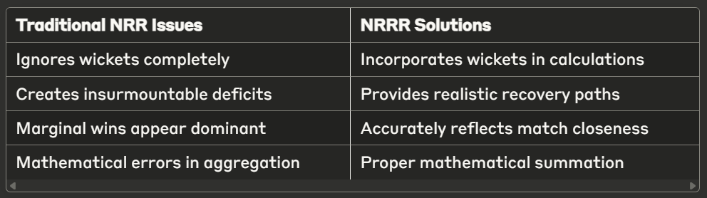 Differences between nrrr & nrr in cricket
