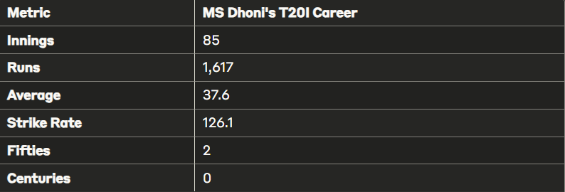 MS Dhoni's T20I Stats