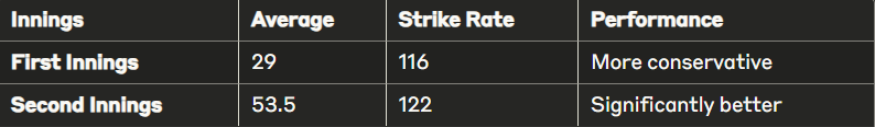 MS Dhoni's stats in different innings of a T20I