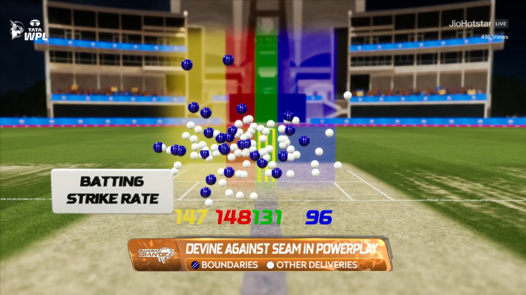 Sophie Devine vs seam in WPL Powerplay