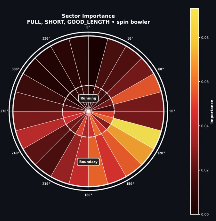 Devine's hitting zones vs spin