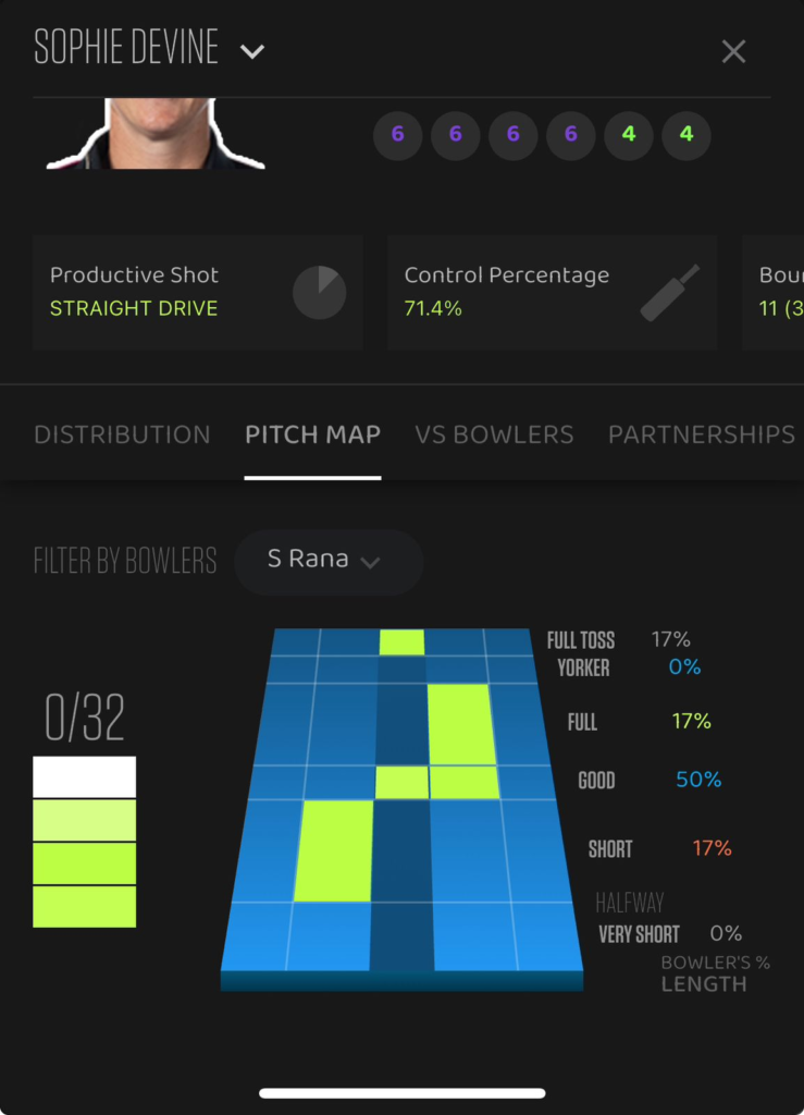 Sneh Rana's pitchmap vs Sophie Devine