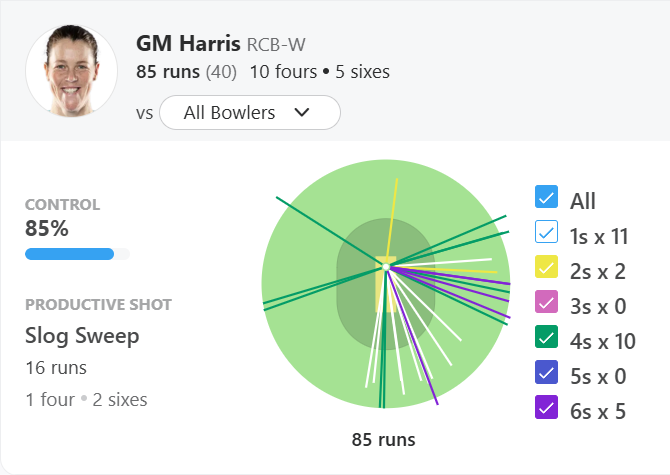 Grace Harris' wagonwheel vs UPW