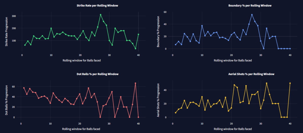 Phoebe Litchfield's Innings progression metrics in T20s since 2023
