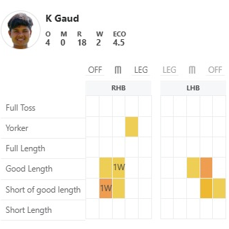 Kranti's accuracy vs GG
