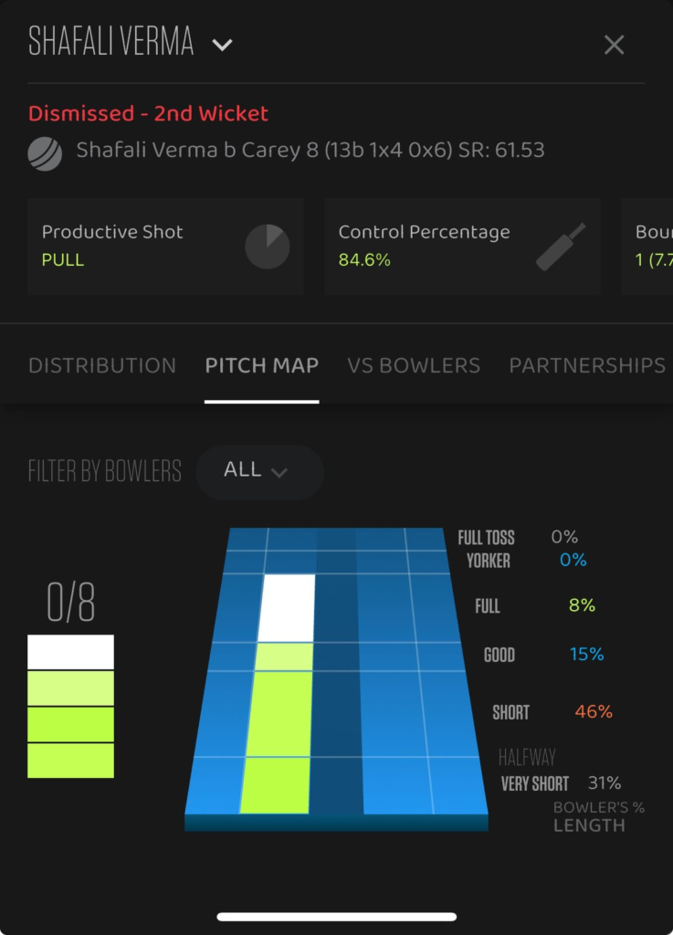 Shafali Verma's pitch map while batting