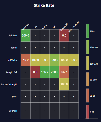 G Kamalini's strike rate against different lines & lengths