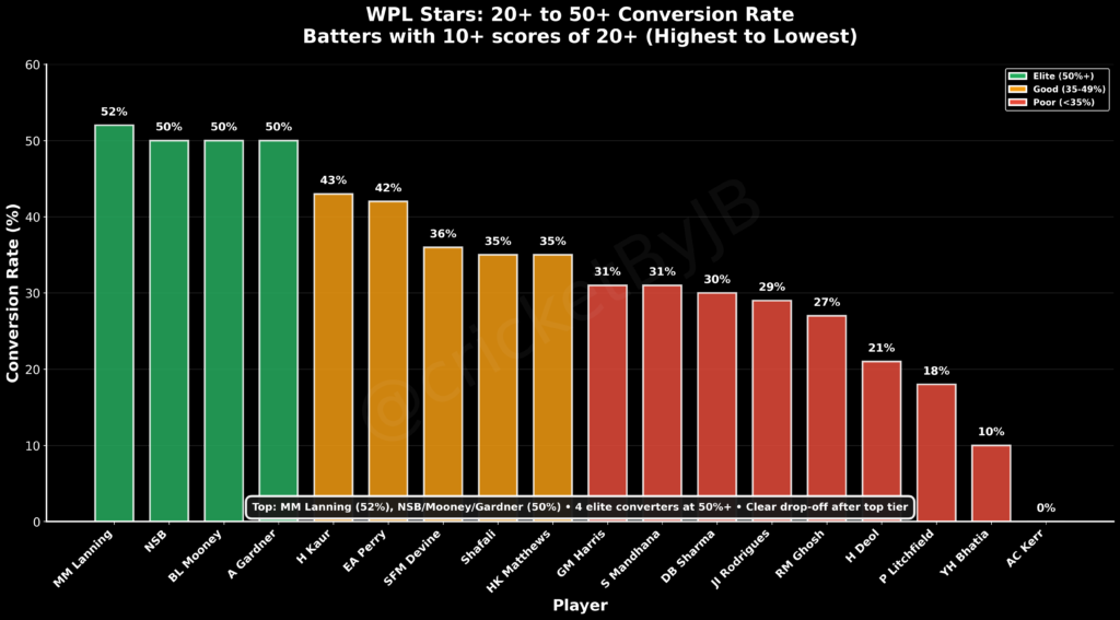 Conversion rates of batters with the most 20+ scores in WPL history