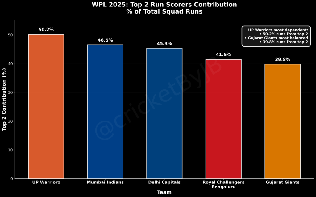 Contribution of top 2 run getters as % of team runs in WPL 2026